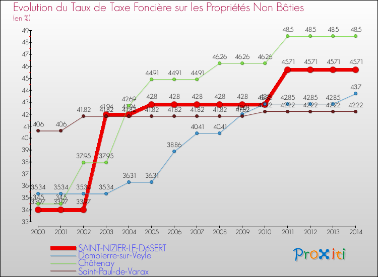 Evolution du taux de la taxe foncière sur les immeubles et terrains non batis pour SAINT-NIZIER-LE-DéSERT et les communes proches de 2000 à 2014 Comparaison des taux de la taxe foncière sur les immeubles et terrains non batis pour SAINT-NIZIER-LE-DéSERT et les communes voisines de 2000 à 2014