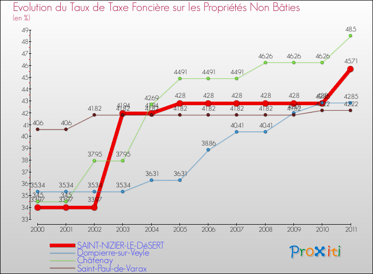 Evolution du taux de la taxe foncière sur les immeubles et terrains non batis pour SAINT-NIZIER-LE-DéSERT et les communes proches Comparaison des taux de la taxe foncière sur les immeubles et terrains non batis pour SAINT-NIZIER-LE-DéSERT et les communes voisines