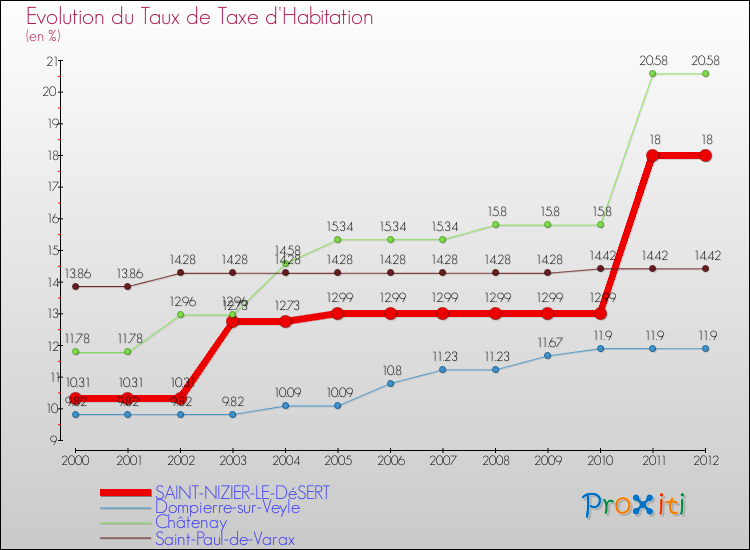 Evolution du taux de la taxe d'habitation pour SAINT-NIZIER-LE-DéSERT et les communes proches Comparaison des taux de la taxe d'habitation pour SAINT-NIZIER-LE-DéSERT et les communes voisines