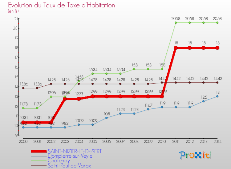 Evolution du taux de la taxe d'habitation pour SAINT-NIZIER-LE-DéSERT et les communes proches de 2000 à 2014 Comparaison des taux de la taxe d'habitation pour SAINT-NIZIER-LE-DéSERT et les communes voisines de 2000 à 2014
