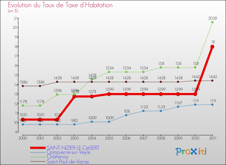 Evolution du taux de la taxe d'habitation pour SAINT-NIZIER-LE-DéSERT et les communes proches Comparaison des taux de la taxe d'habitation pour SAINT-NIZIER-LE-DéSERT et les communes voisines