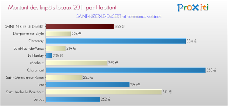Montant des impôts locaux par Habitant pour SAINT-NIZIER-LE-DéSERT et les communes proches Comparaison des impôts locaux par habitant pour SAINT-NIZIER-LE-DéSERT et les communes voisines