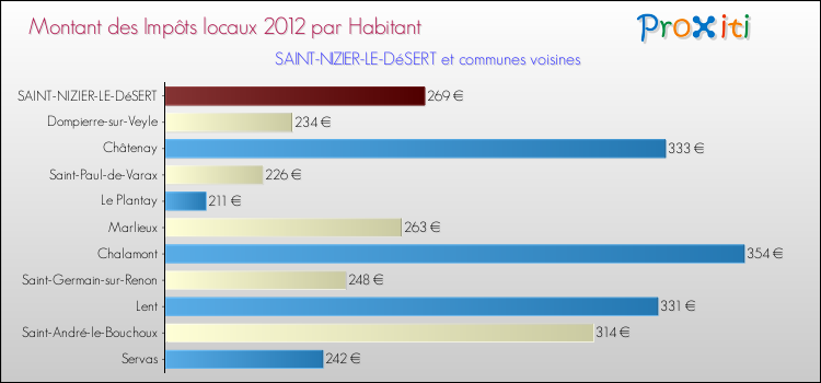 Montant des impôts locaux par Habitant pour SAINT-NIZIER-LE-DéSERT et les communes proches Comparaison des impôts locaux par habitant pour SAINT-NIZIER-LE-DéSERT et les communes voisines
