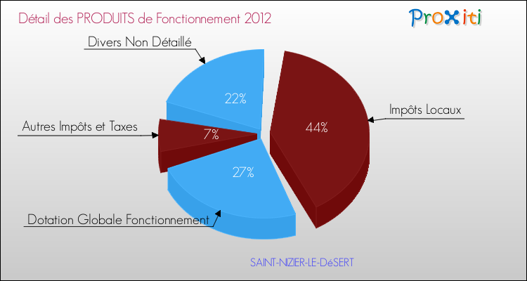 Décomposition du Budget de Fonctionnement 2012 de la commune de SAINT-NIZIER-LE-DéSERT Budget de Fonctionnement 2012 pour la commune de SAINT-NIZIER-LE-DéSERT