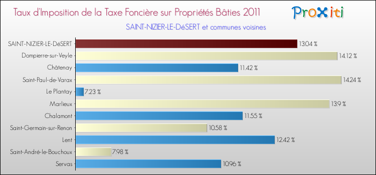 Taux d'imposition de la taxe foncière sur le bati 2011 pour SAINT-NIZIER-LE-DéSERT et les communes proches Comparaison des taux d'imposition de la taxe foncière sur le bati 2011 pour SAINT-NIZIER-LE-DéSERT et les communes voisines