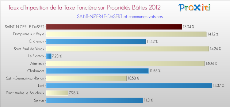 Taux d'imposition de la taxe foncière sur le bati 2012 pour SAINT-NIZIER-LE-DéSERT et les communes proches Comparaison des taux d'imposition de la taxe foncière sur le bati 2012 pour SAINT-NIZIER-LE-DéSERT et les communes voisines