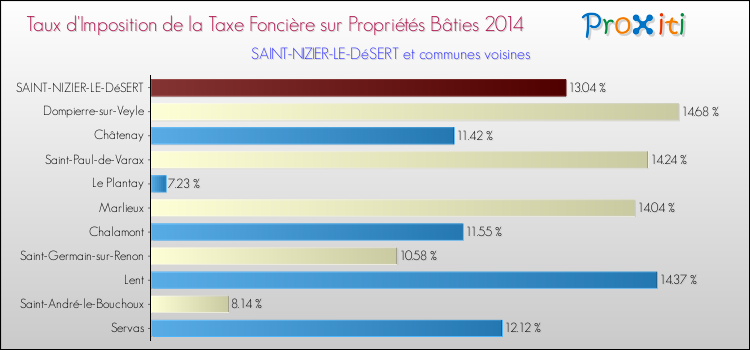 Taux d'imposition de la taxe foncière sur le bati 2014 pour SAINT-NIZIER-LE-DéSERT et les communes proches Comparaison des taux d'imposition de la taxe foncière sur le bati 2014 pour SAINT-NIZIER-LE-DéSERT et les communes voisines