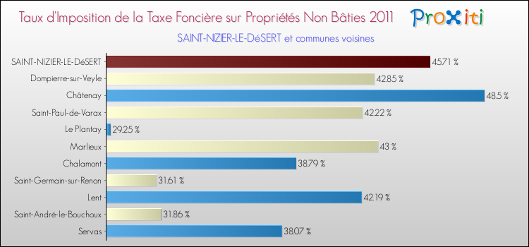 Taux d'imposition de la taxe foncière sur les immeubles et terrains non batis 2011 pour SAINT-NIZIER-LE-DéSERT et les communes proches Comparaison des taux d'imposition de la taxe foncière sur les immeubles et terrains non batis 2011 pour SAINT-NIZIER-LE-DéSERT et les communes voisines