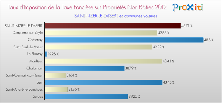 Taux d'imposition de la taxe foncière sur les immeubles et terrains non batis 2012 pour SAINT-NIZIER-LE-DéSERT et les communes proches Comparaison des taux d'imposition de la taxe foncière sur les immeubles et terrains non batis 2012 pour SAINT-NIZIER-LE-DéSERT et les communes voisines