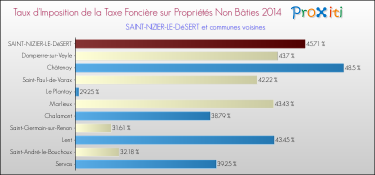 Taux d'imposition de la taxe foncière sur les immeubles et terrains non batis 2014 pour SAINT-NIZIER-LE-DéSERT et les communes proches Comparaison des taux d'imposition de la taxe foncière sur les immeubles et terrains non batis 2014 pour SAINT-NIZIER-LE-DéSERT et les communes voisines