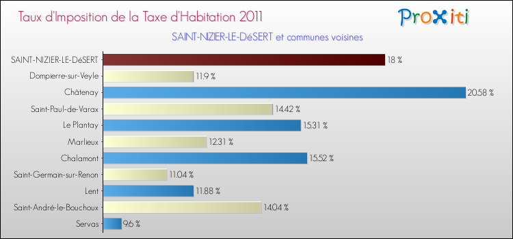 Taux d'imposition de la taxe d'habitation 2011 pour SAINT-NIZIER-LE-DéSERT et les communes proches Comparaison des taux d'imposition de la taxe d'habitation 2011 pour SAINT-NIZIER-LE-DéSERT et les communes voisines