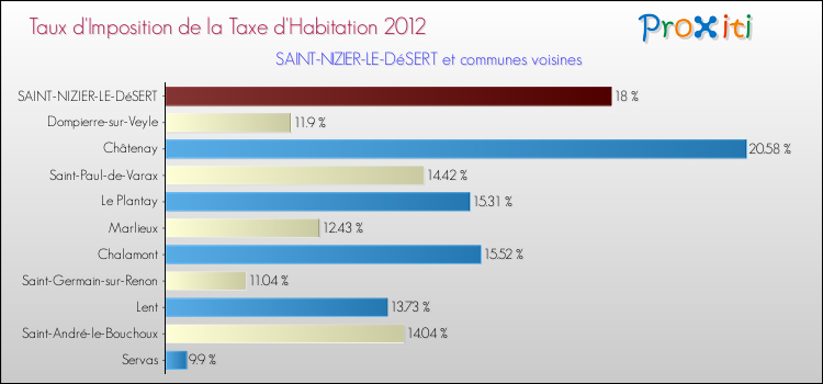 Taux d'imposition de la taxe d'habitation 2012 pour SAINT-NIZIER-LE-DéSERT et les communes proches Comparaison des taux d'imposition de la taxe d'habitation 2012 pour SAINT-NIZIER-LE-DéSERT et les communes voisines