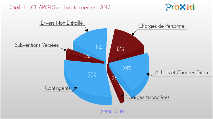 Décomposition des Charges de Fonctionnement 2012 de la commune de SAINTE-OLIVE Charges de Fonctionnement 2012 pour la commune de SAINTE-OLIVE