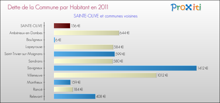 Dette par habitant de la commune en 2011 pour SAINTE-OLIVE et les communes proches Comparaison de la dette par habitant de la commune en 2011 pour SAINTE-OLIVE et les communes voisines