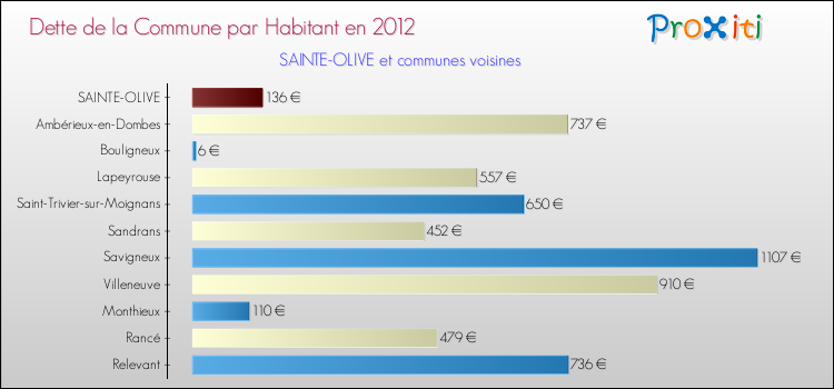Dette par habitant de la commune en 2012 pour SAINTE-OLIVE et les communes proches Comparaison de la dette par habitant de la commune en 2012 pour SAINTE-OLIVE et les communes voisines