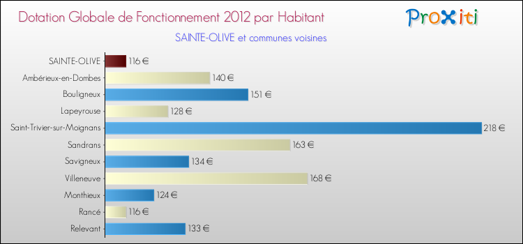 Montant des dotations globales de fonctionnement DGF par Habitant pour SAINTE-OLIVE et les communes proches Comparaison des des dotations globales de fonctionnement DGF par habitant pour SAINTE-OLIVE et les communes voisines