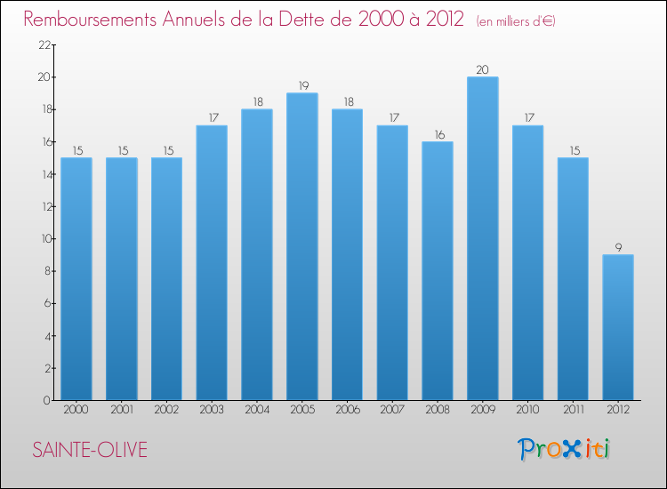Evolution de l'annuité de la dette pour la commune de SAINTE-OLIVE de 2000 à 2012 Annuités de la dette pour SAINTE-OLIVE de 2000 à 2012