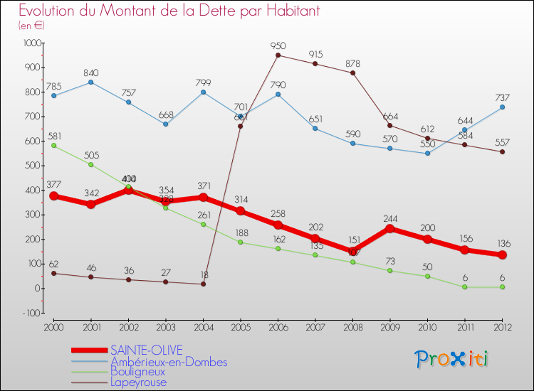 Evolution de la dette par habitant pour la commune de SAINTE-OLIVE et les communes proches de 2000 à 2012 Comparaison de la dette par habitant pour SAINTE-OLIVE et les communes voisines de 2000 à 2012