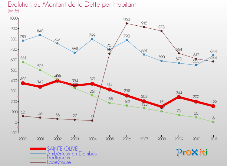 Evolution de la dette par habitant pour la commune de SAINTE-OLIVE et les communes proches Comparaison de la dette par habitant pour SAINTE-OLIVE et les communes voisines