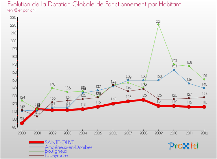Evolution et montant de la dotation globale de fonctionnement par Habitant pour SAINTE-OLIVE et les communes proches Comparaison des dotations globales de fonctionnement par habitant pour SAINTE-OLIVE et les communes voisines