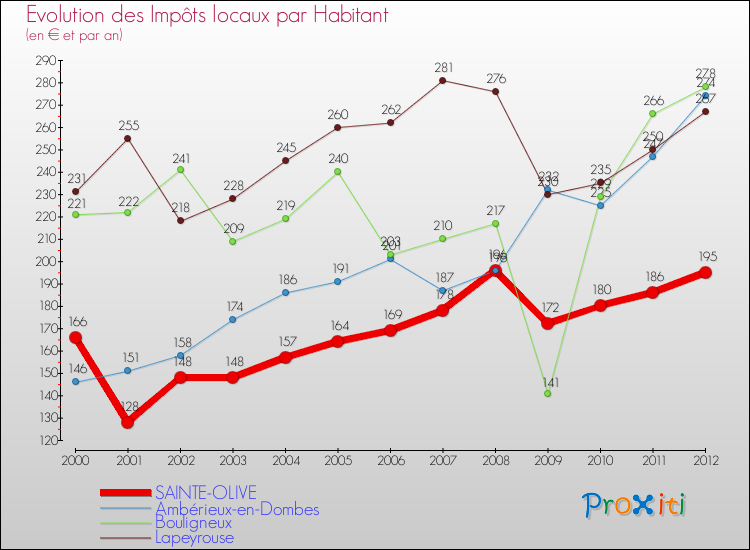 Evolution et montant des impôts locaux par Habitant pour SAINTE-OLIVE et les communes proches Comparaison des impôts locaux par habitant pour SAINTE-OLIVE et les communes voisines