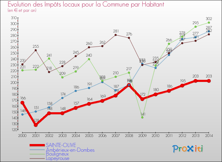 Evolution et montant des impôts locaux par Habitant pour SAINTE-OLIVE et les communes proches de 2000 à 2014 Comparaison des impôts locaux par habitant pour SAINTE-OLIVE et les communes voisines de 2000 à 2014