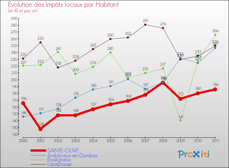 Evolution et montant des impôts locaux par Habitant pour SAINTE-OLIVE et les communes proches Comparaison des impôts locaux par habitant pour SAINTE-OLIVE et les communes voisines