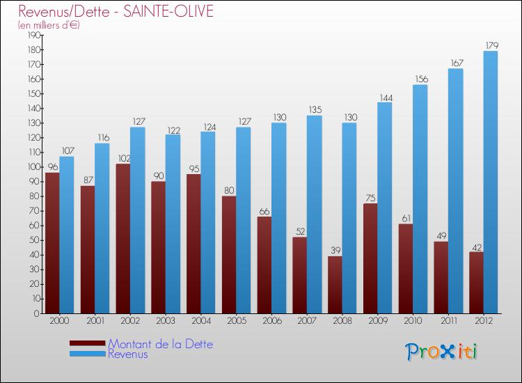 Evolution comparée de la dette et des revenus pour la commune de SAINTE-OLIVE de 2000 à 2012 Comparaison de la dette et des revenus pour SAINTE-OLIVE de 2000 à 2012