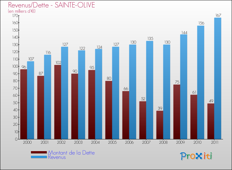 Evolution comparée de la dette et des revenus pour la commune de SAINTE-OLIVE de 2000 à 2011 Comparaison de la dette et des revenus pour SAINTE-OLIVE de 2000 à 2011