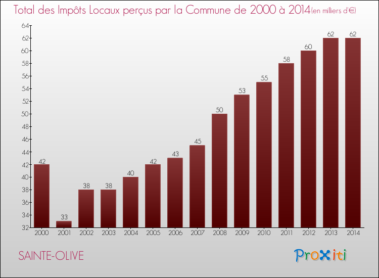 Evolution des Impôts Locaux pour la commune de SAINTE-OLIVE de 2000 à 2014 Evolution des Impôts Locaux pour SAINTE-OLIVE de 2000 à 2014
