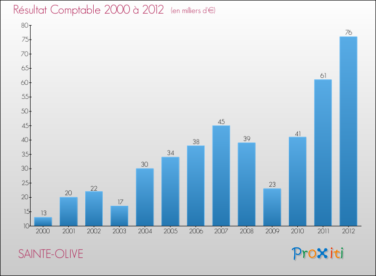 Evolution du résultat comptable pour la commune de SAINTE-OLIVE de 2000 à 2012 Evolution du résultat comptable pour SAINTE-OLIVE de 2000 à 2012