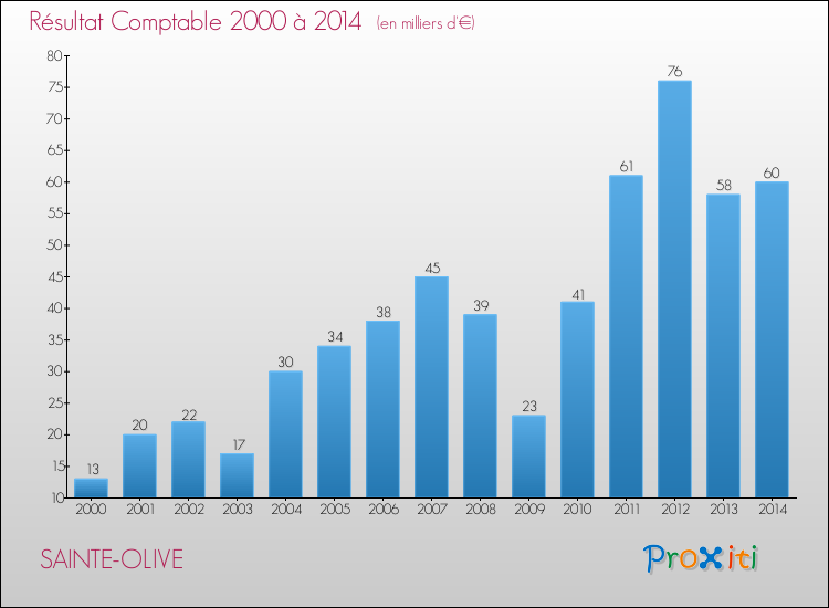 Evolution du résultat comptable pour la commune de SAINTE-OLIVE de 2000 à 2014 Evolution du résultat comptable pour SAINTE-OLIVE de 2000 à 2014