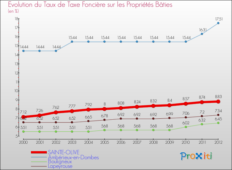 Evolution du taux de la taxe foncière sur le bati pour SAINTE-OLIVE et les communes proches de 2000 à 2012 Comparaison des taux de taxe foncière sur le bati pour SAINTE-OLIVE et les communes voisines de 2000 à 2012
