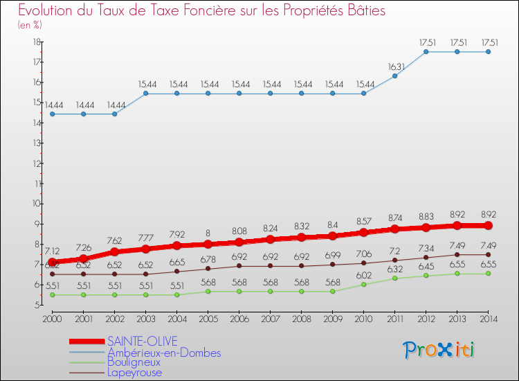 Evolution du taux de la taxe foncière sur le bati pour SAINTE-OLIVE et les communes proches de 2000 à 2014 Comparaison des taux de taxe foncière sur le bati pour SAINTE-OLIVE et les communes voisines de 2000 à 2014