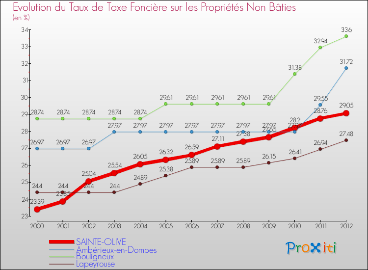 Evolution du taux de la taxe foncière sur les immeubles et terrains non batis pour SAINTE-OLIVE et les communes proches de 2000 à 2012 Comparaison des taux de la taxe foncière sur les immeubles et terrains non batis pour SAINTE-OLIVE et les communes voisines de 2000 à 2012