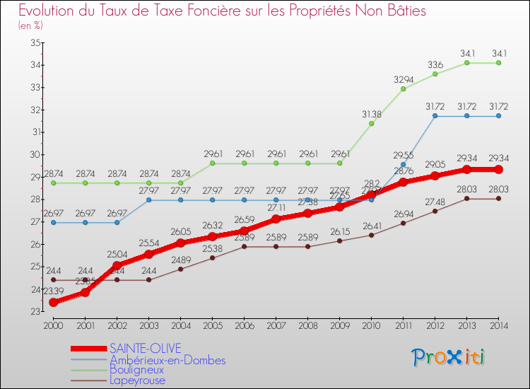 Evolution du taux de la taxe foncière sur les immeubles et terrains non batis pour SAINTE-OLIVE et les communes proches de 2000 à 2014 Comparaison des taux de la taxe foncière sur les immeubles et terrains non batis pour SAINTE-OLIVE et les communes voisines de 2000 à 2014