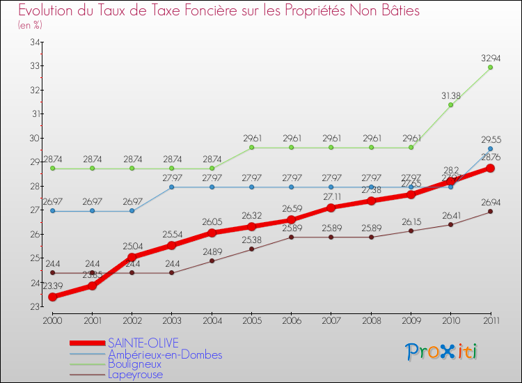 Evolution du taux de la taxe foncière sur les immeubles et terrains non batis pour SAINTE-OLIVE et les communes proches Comparaison des taux de la taxe foncière sur les immeubles et terrains non batis pour SAINTE-OLIVE et les communes voisines