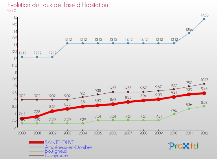 Evolution du taux de la taxe d'habitation pour SAINTE-OLIVE et les communes proches Comparaison des taux de la taxe d'habitation pour SAINTE-OLIVE et les communes voisines