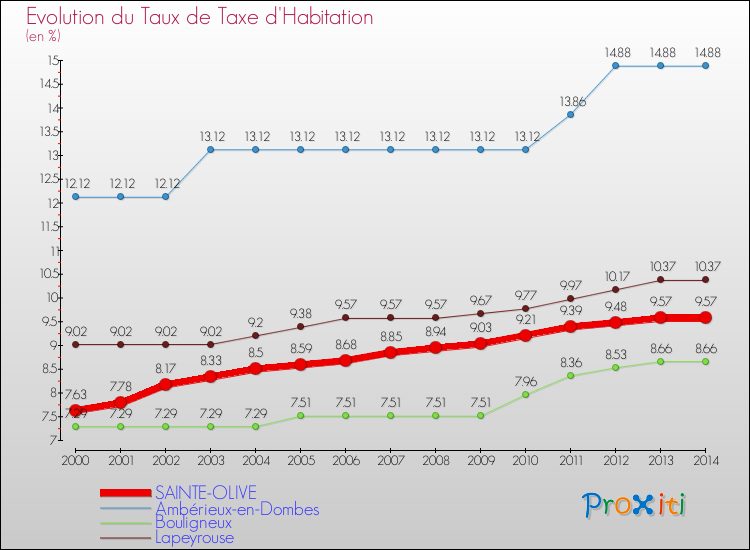 Evolution du taux de la taxe d'habitation pour SAINTE-OLIVE et les communes proches de 2000 à 2014 Comparaison des taux de la taxe d'habitation pour SAINTE-OLIVE et les communes voisines de 2000 à 2014