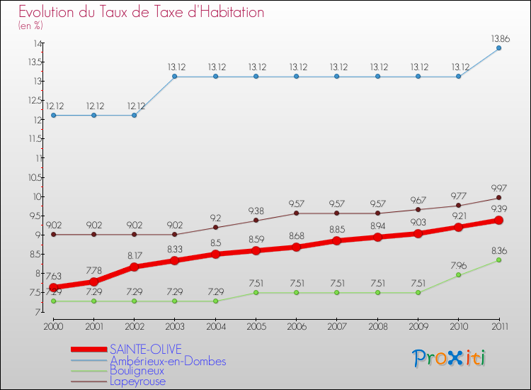 Evolution du taux de la taxe d'habitation pour SAINTE-OLIVE et les communes proches Comparaison des taux de la taxe d'habitation pour SAINTE-OLIVE et les communes voisines