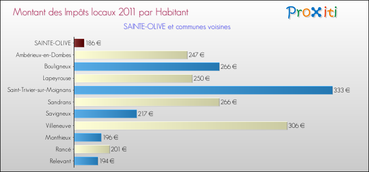 Montant des impôts locaux par Habitant pour SAINTE-OLIVE et les communes proches Comparaison des impôts locaux par habitant pour SAINTE-OLIVE et les communes voisines