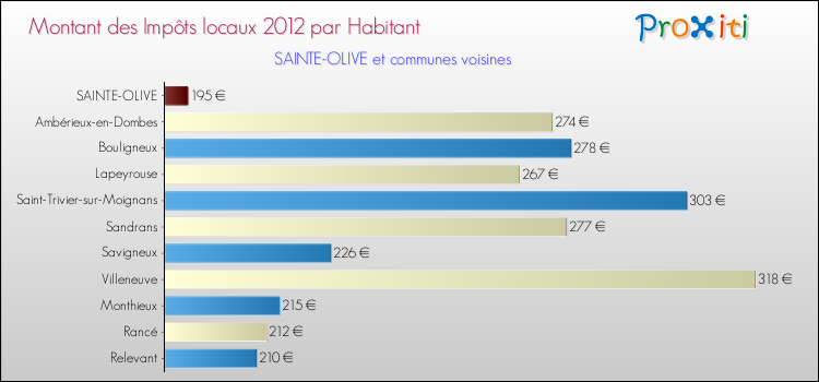 Montant des impôts locaux par Habitant pour SAINTE-OLIVE et les communes proches Comparaison des impôts locaux par habitant pour SAINTE-OLIVE et les communes voisines