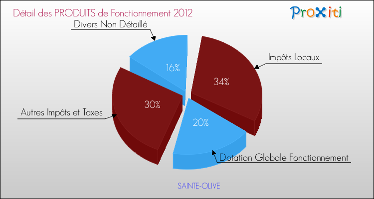 Décomposition du Budget de Fonctionnement 2012 de la commune de SAINTE-OLIVE Budget de Fonctionnement 2012 pour la commune de SAINTE-OLIVE