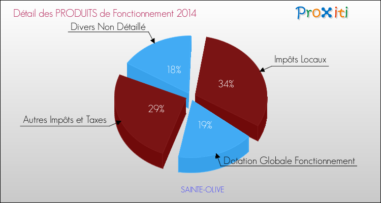 Décomposition du Budget de Fonctionnement 2014 de la commune de SAINTE-OLIVE Budget de Fonctionnement 2014 pour la commune de SAINTE-OLIVE