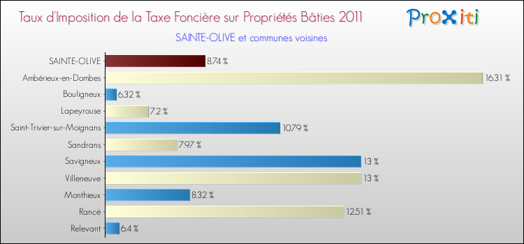 Taux d'imposition de la taxe foncière sur le bati 2011 pour SAINTE-OLIVE et les communes proches Comparaison des taux d'imposition de la taxe foncière sur le bati 2011 pour SAINTE-OLIVE et les communes voisines