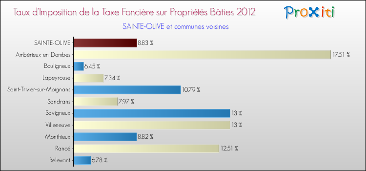 Taux d'imposition de la taxe foncière sur le bati 2012 pour SAINTE-OLIVE et les communes proches Comparaison des taux d'imposition de la taxe foncière sur le bati 2012 pour SAINTE-OLIVE et les communes voisines