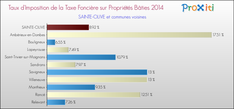 Taux d'imposition de la taxe foncière sur le bati 2014 pour SAINTE-OLIVE et les communes proches Comparaison des taux d'imposition de la taxe foncière sur le bati 2014 pour SAINTE-OLIVE et les communes voisines
