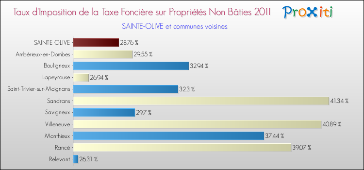 Taux d'imposition de la taxe foncière sur les immeubles et terrains non batis 2011 pour SAINTE-OLIVE et les communes proches Comparaison des taux d'imposition de la taxe foncière sur les immeubles et terrains non batis 2011 pour SAINTE-OLIVE et les communes voisines