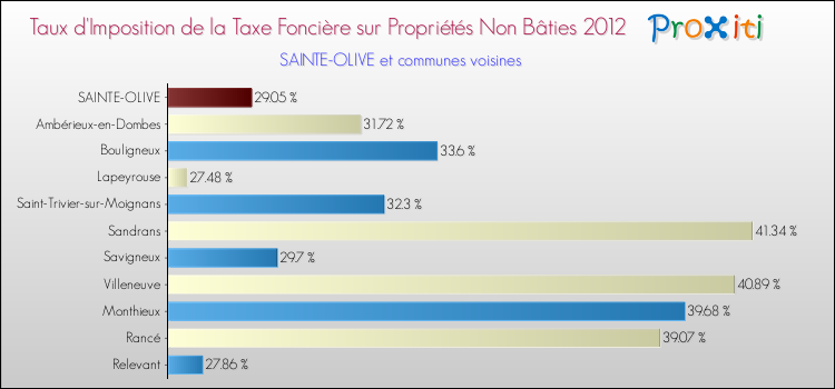 Taux d'imposition de la taxe foncière sur les immeubles et terrains non batis 2012 pour SAINTE-OLIVE et les communes proches Comparaison des taux d'imposition de la taxe foncière sur les immeubles et terrains non batis 2012 pour SAINTE-OLIVE et les communes voisines