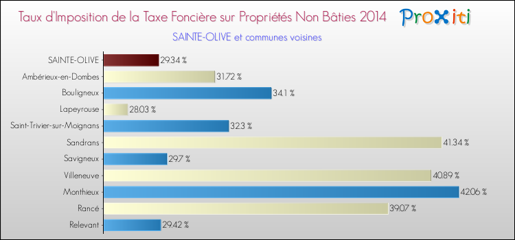 Taux d'imposition de la taxe foncière sur les immeubles et terrains non batis 2014 pour SAINTE-OLIVE et les communes proches Comparaison des taux d'imposition de la taxe foncière sur les immeubles et terrains non batis 2014 pour SAINTE-OLIVE et les communes voisines